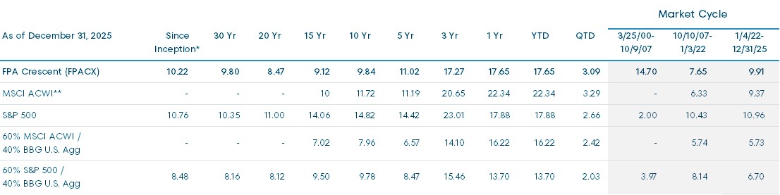 Average Annual Total Returns (%)