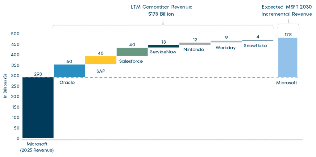Expected Revenue of MSFT in 2030